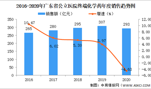 新一轮带量采购来袭：广东省药品市场规模曾一路上涨（图）