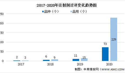 2020年注射剂市场现状分析：过评数量与速度较以往大幅提升（图）