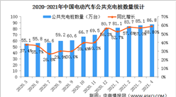 2021年4月电动汽车充电桩市场分析：广东充电桩数量最多（图）