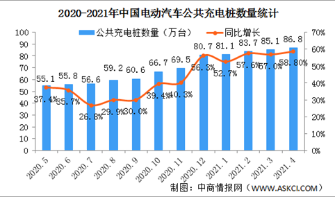 2021年4月电动汽车充电桩市场分析：广东充电桩数量最多（图）