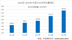 2021年中国环保水务行业市场规模及发展趋势预测分析