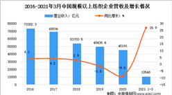 2021年1-3月中國紡織行業運行情況分析：增加值增長20.3%
