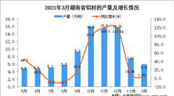 2021年3月湖南省鋁材產量數據統計分析