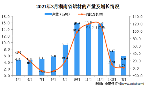 2021年3月湖南省铝材产量数据统计分析
