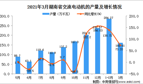 2021年3月湖南省交流电动机产量数据统计分析
