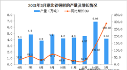 2021年3月湖北省铜材产量数据统计分析