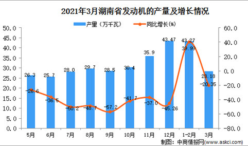 2021年3月湖南省发动机产量数据统计分析