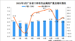 2021年3月广东省十种有色金属产量数据统计分析