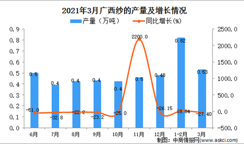 2021年3月广西纱产量数据统计分析