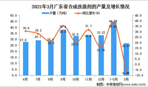2021年3月广东省合成洗涤剂产量数据统计分析
