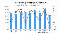 2021年3月广东省铜材产量数据统计分析
