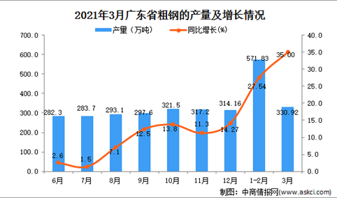 2021年3月广东省粗钢产量数据统计分析