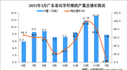 2021年3月廣東省化學纖維產量數據統計分析