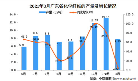 2021年3月广东省化学纤维产量数据统计分析