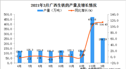 2021年3月广西生铁产量数据统计分析