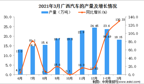 2021年3月广西汽车产量数据统计分析