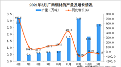 2021年3月广西铜材产量数据统计分析