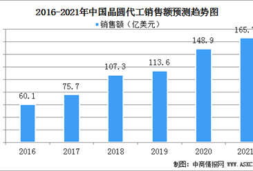 2021年中國晶圓代工行業發展現狀分析：行業市場集中度高(圖)