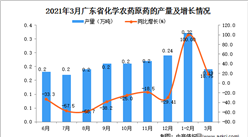 2021年3月广东省农药产量数据统计分析