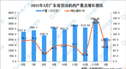 2021年3月广东省发动机产量数据统计分析