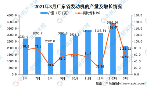 2021年3月广东省发动机产量数据统计分析