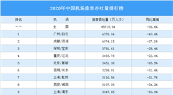 2020年中國機場旅客吞吐量排行榜（附完整榜單）