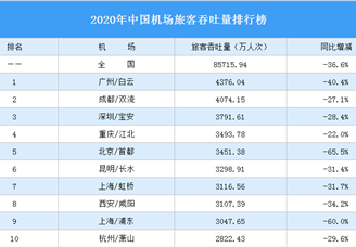 2020年中国机场旅客吞吐量排行榜（附完整榜单）