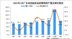 2021年3月广东省塑料产量数据统计分析