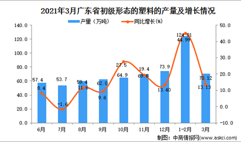 2021年3月广东省塑料产量数据统计分析