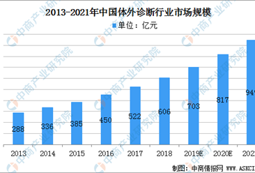 2021年中国体外诊断行业市场前景及投资研究报告（简版）