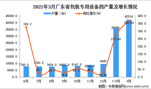 2021年3月广东省包装专用设备产量数据统计分析
