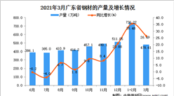 2021年3月广东省钢材产量数据统计分析