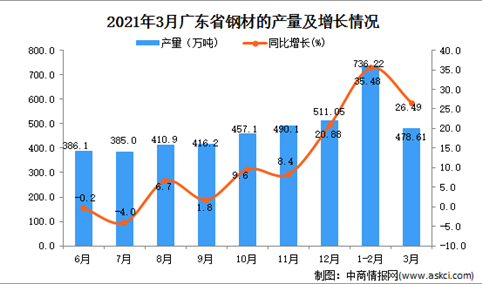 2021年3月广东省钢材产量数据统计分析