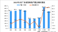 2021年3月广东省饮料产量数据统计分析