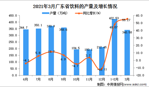 2021年3月广东省饮料产量数据统计分析