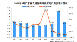 2021年3月廣東省化肥產量數據統計分析