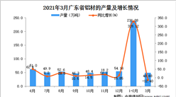2021年3月廣東省鋁材產量數據統計分析