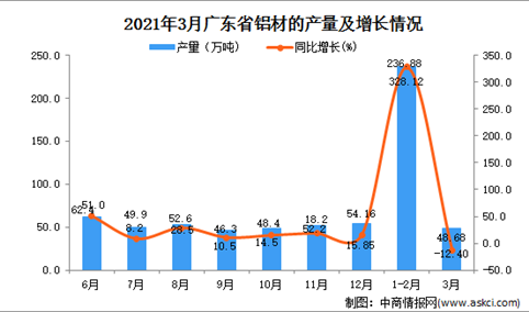 2021年3月广东省铝材产量数据统计分析