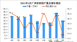 2021年3月广西饮料产量数据统计分析