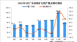 2021年3月廣東省鐵礦石產量數據統計分析