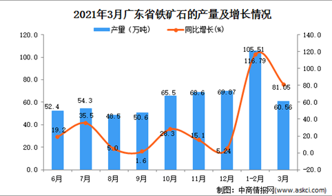 2021年3月广东省铁矿石产量数据统计分析