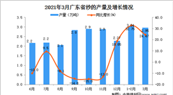 2021年3月廣東省紗產量數據統計分析