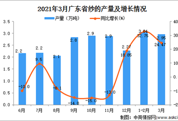 2021年3月广东省纱产量数据统计分析