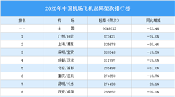2020年中國機場飛機起降架次排行榜（完整榜單）