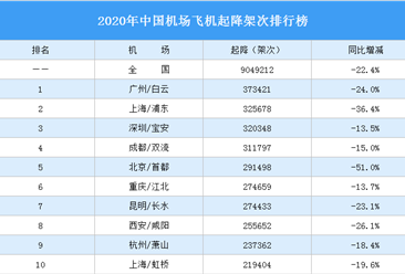 2020年中國機場飛機起降架次排行榜（完整榜單）