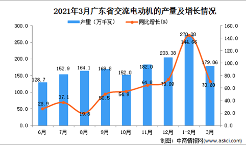 2021年3月广东省交流电动机产量数据统计分析