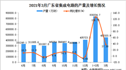 2021年3月广东省集成电路产量数据统计分析