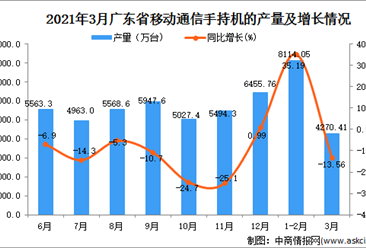 2021年3月广东省移动通信手持机产量数据统计分析