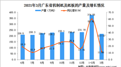 2021年3月廣東省紙板產量數據統計分析