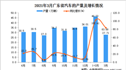 2021年3月廣東省汽車產量數據統計分析